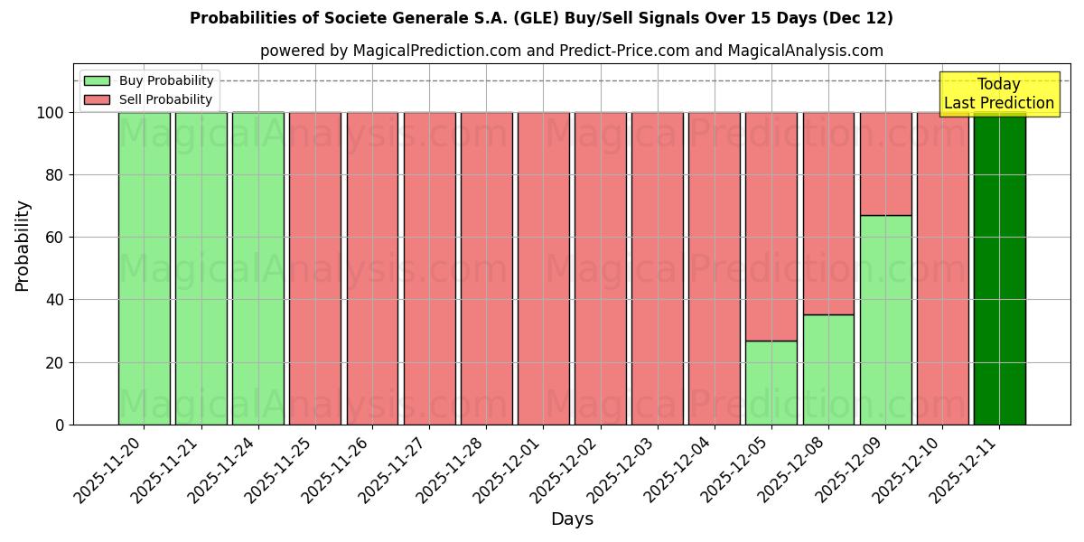 Probabilities of Societe Generale S.A. (GLE) Buy/Sell Signals Using Several AI Models Over 5 Days (12 Dec) 