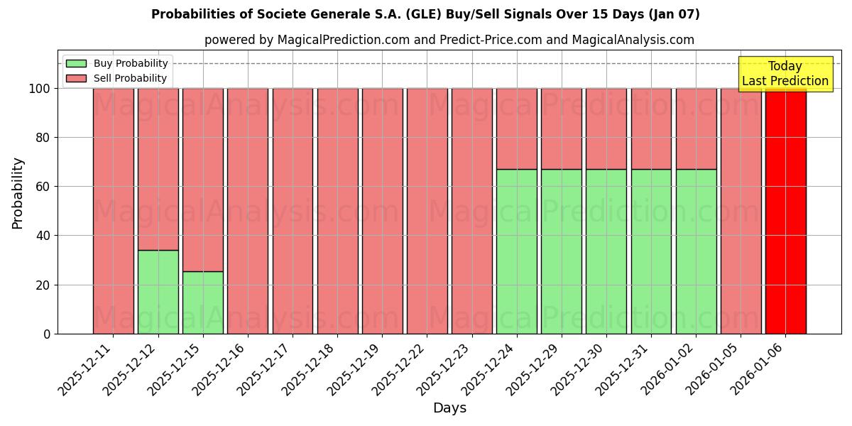 Probabilities of Societe Generale S.A. (GLE) Buy/Sell Signals Using Several AI Models Over 5 Days (06 Jan) 