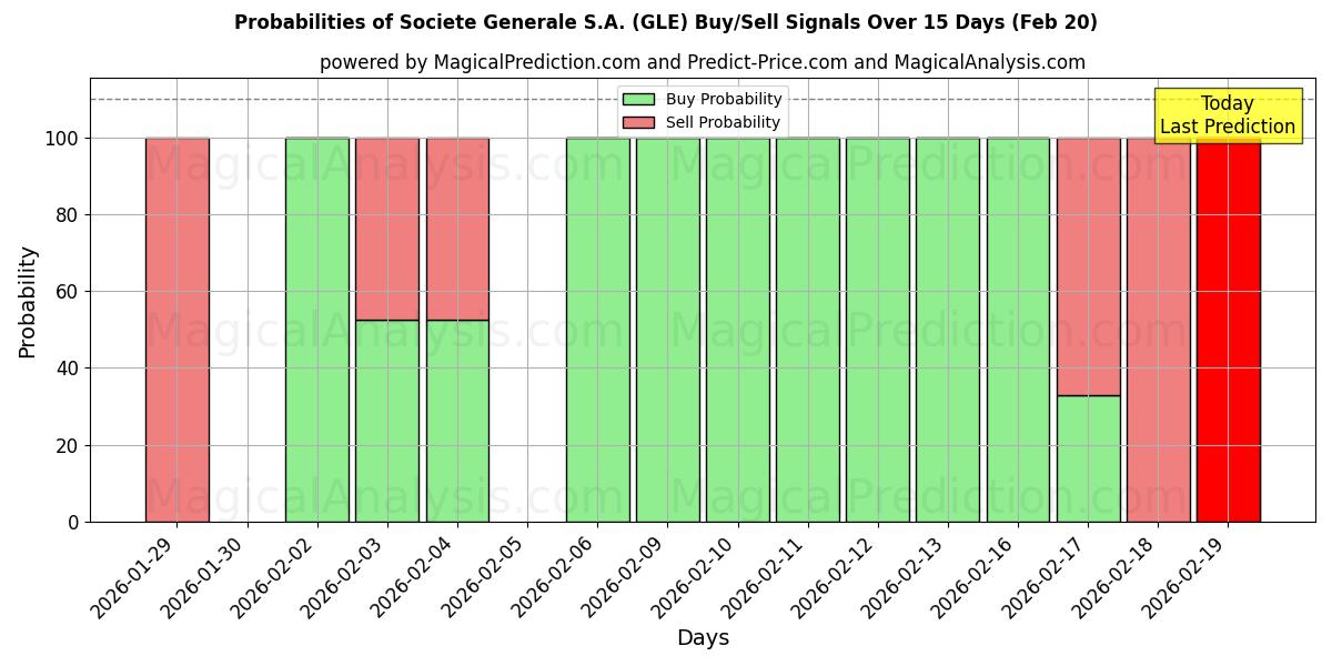 Probabilities of Societe Generale S.A. (GLE) Buy/Sell Signals Using Several AI Models Over 5 Days (20 Feb) 