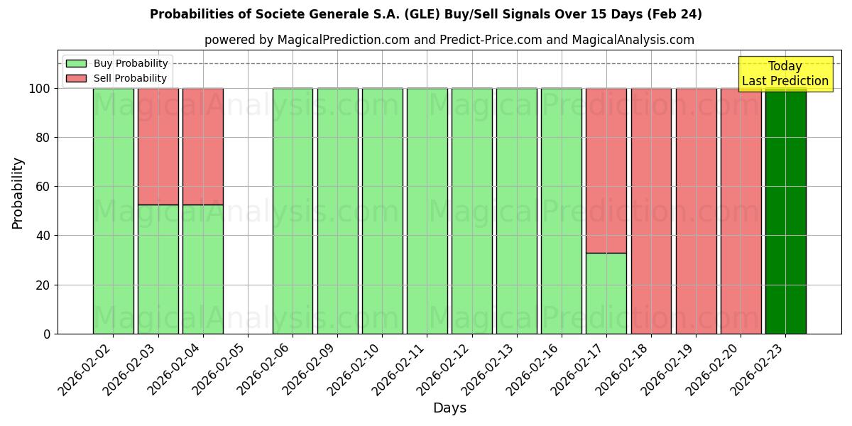 Probabilities of Societe Generale S.A. (GLE) Buy/Sell Signals Using Several AI Models Over 5 Days (24 Feb) 