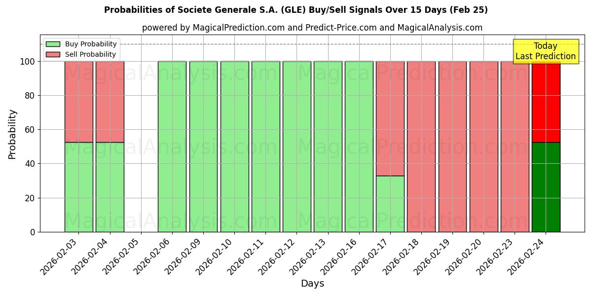 Probabilities of Societe Generale S.A. (GLE) Buy/Sell Signals Using Several AI Models Over 5 Days (25 Feb) 
