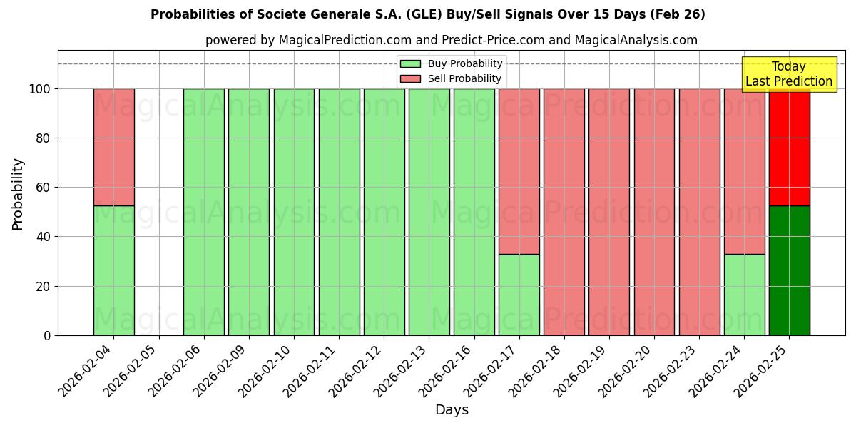 Probabilities of Societe Generale S.A. (GLE) Buy/Sell Signals Using Several AI Models Over 5 Days (26 Feb) 