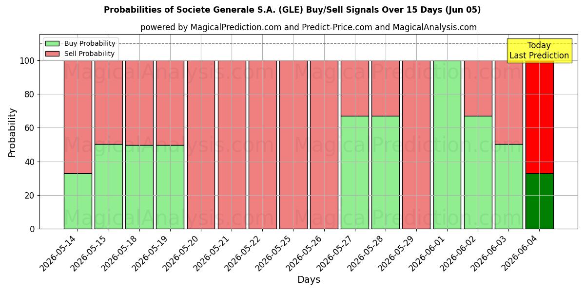 Probabilities of Societe Generale S.A. (GLE) Buy/Sell Signals Using Several AI Models Over 5 Days (05 Jun) 
