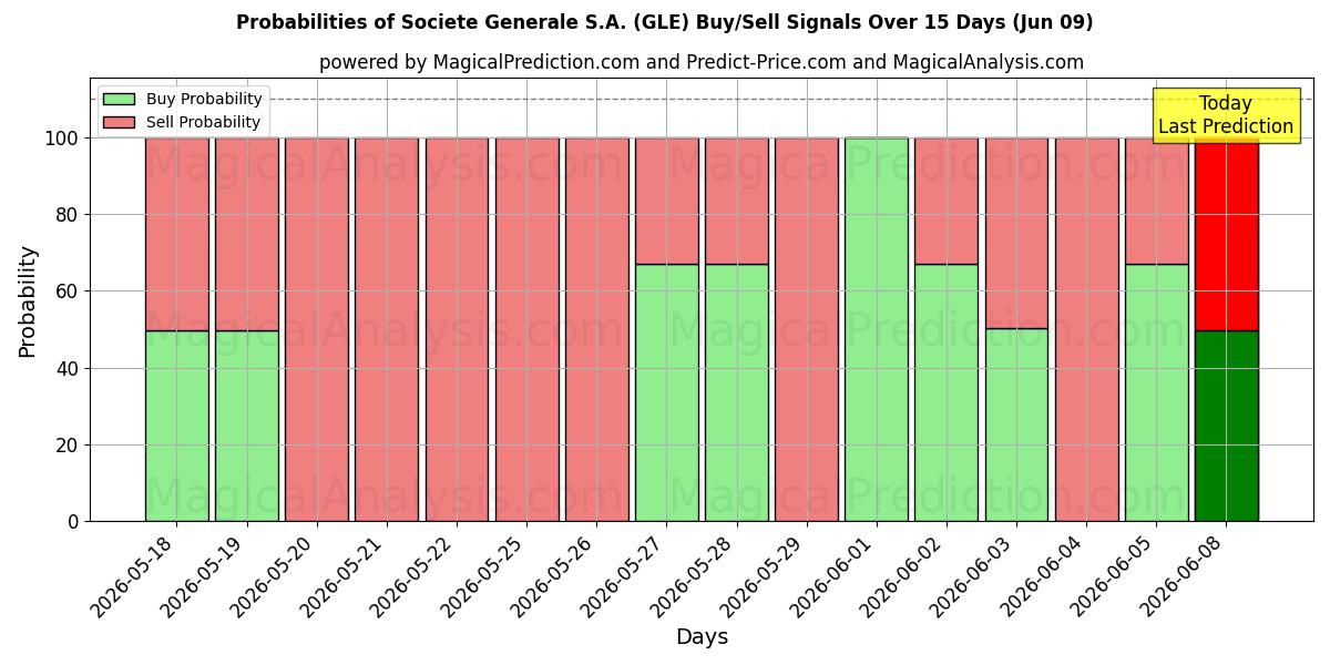 Probabilities of Societe Generale S.A. (GLE) Buy/Sell Signals Using Several AI Models Over 5 Days (06 Jun) 