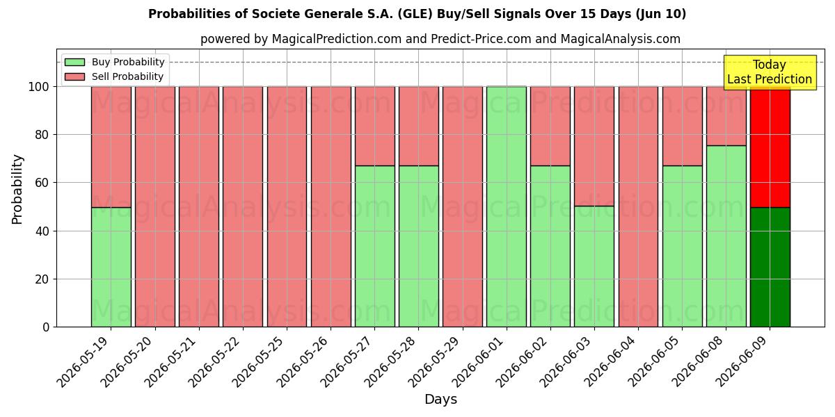 Probabilities of Societe Generale S.A. (GLE) Buy/Sell Signals Using Several AI Models Over 5 Days (10 Jun) 