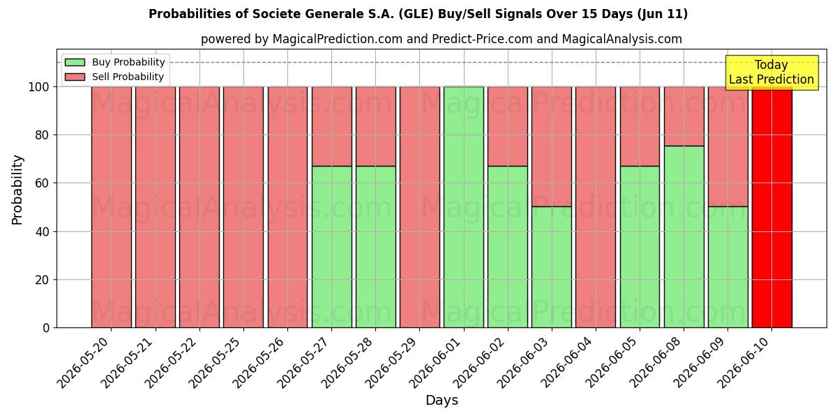 Probabilities of Societe Generale S.A. (GLE) Buy/Sell Signals Using Several AI Models Over 5 Days (11 Jun) 