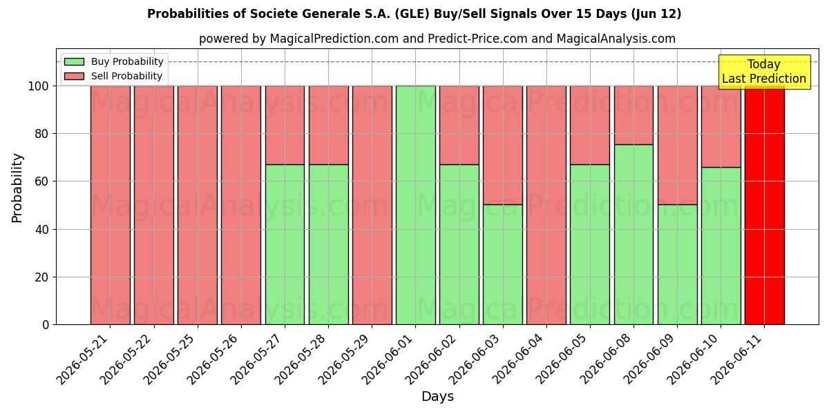 Probabilities of Societe Generale S.A. (GLE) Buy/Sell Signals Using Several AI Models Over 5 Days (12 Jun) 