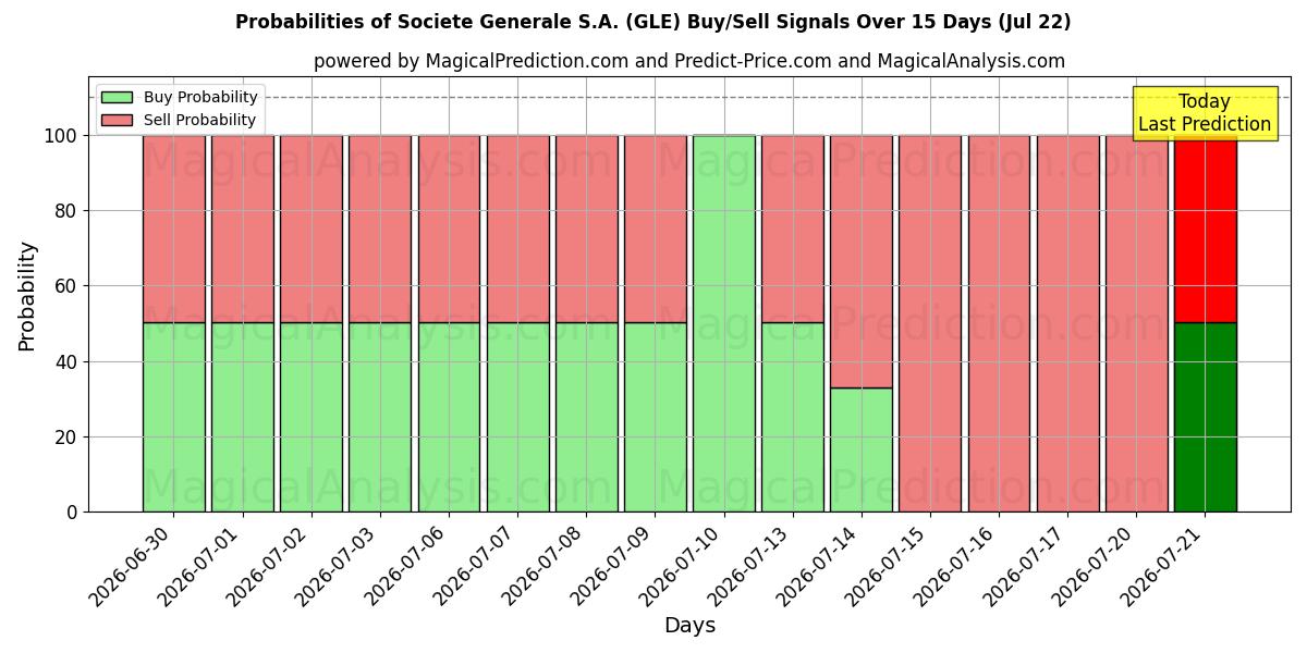 Probabilities of Societe Generale S.A. (GLE) Buy/Sell Signals Using Several AI Models Over 5 Days (22 Jul) 