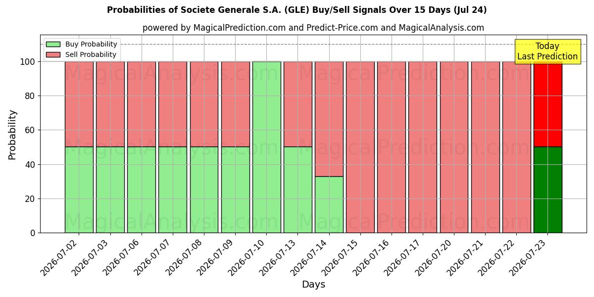Probabilities of Societe Generale S.A. (GLE) Buy/Sell Signals Using Several AI Models Over 5 Days (24 Jul) 