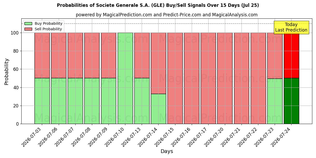 Probabilities of Societe Generale S.A. (GLE) Buy/Sell Signals Using Several AI Models Over 5 Days (25 Jul) 