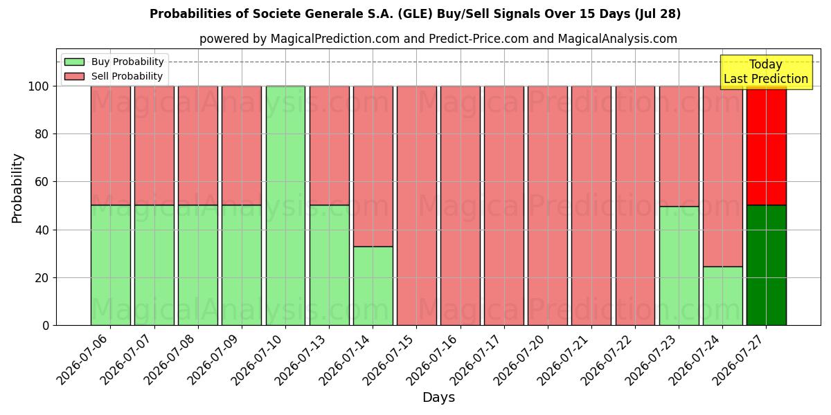 Probabilities of Societe Generale S.A. (GLE) Buy/Sell Signals Using Several AI Models Over 5 Days (28 Jul) 