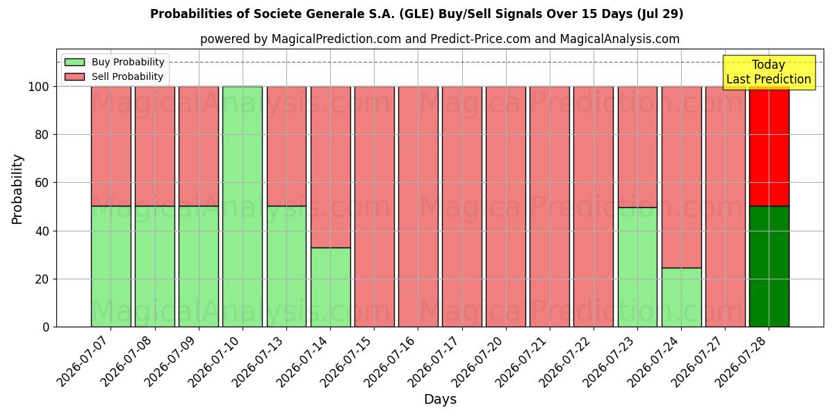 Probabilities of Societe Generale S.A. (GLE) Buy/Sell Signals Using Several AI Models Over 5 Days (29 Jul) 