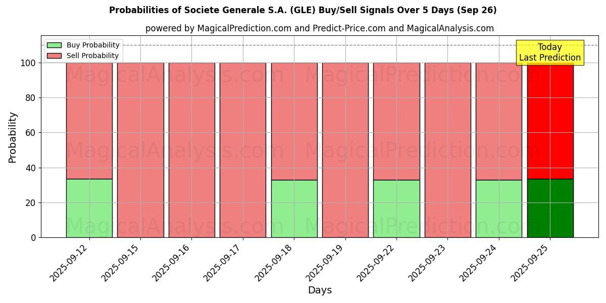 Probabilities of Societe Generale S.A. (GLE) Buy/Sell Signals Using Several AI Models Over 5 Days (26 Sep) 