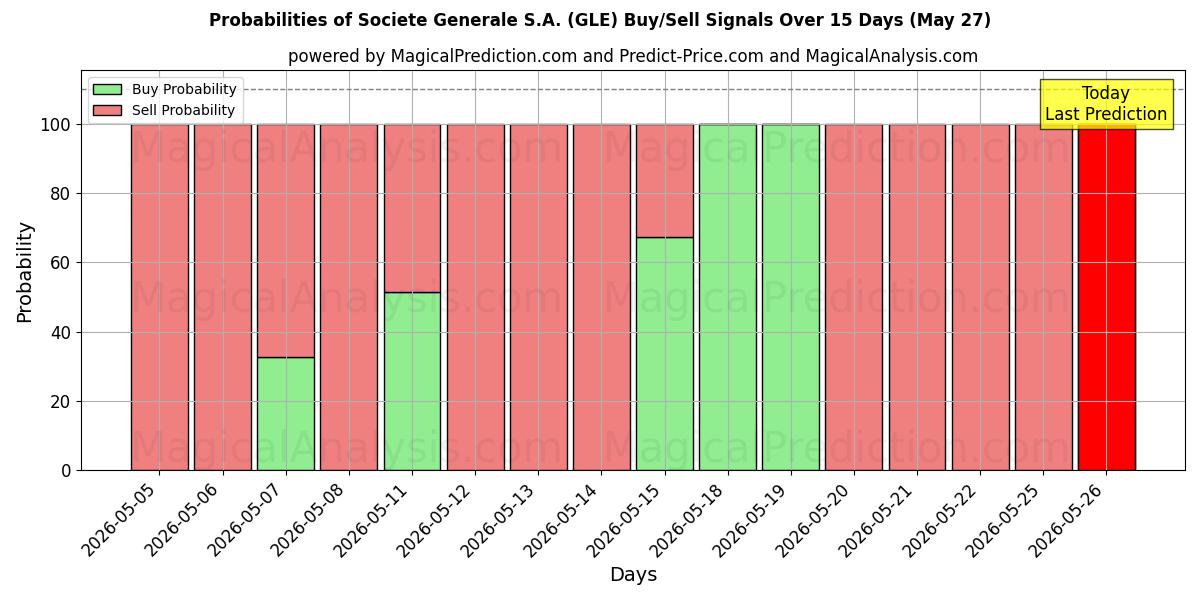 Probabilities of Societe Generale S.A. (GLE) Buy/Sell Signals Using Several AI Models Over 5 Days (26 May) 