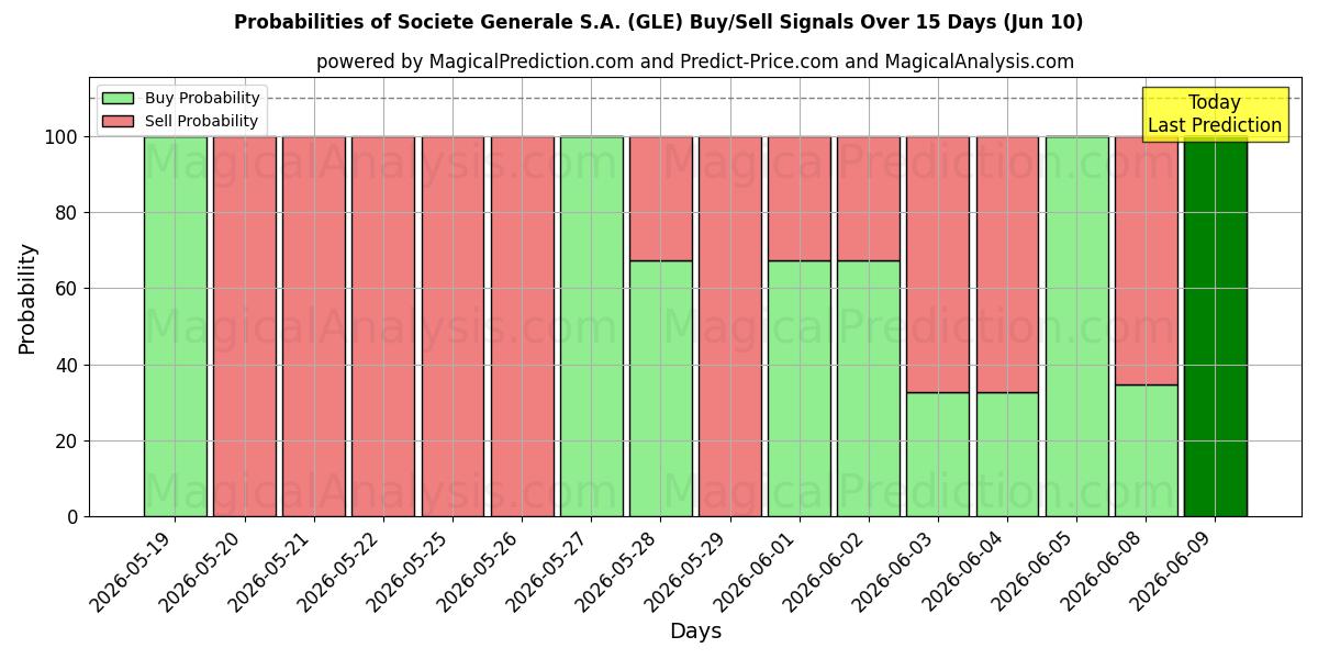Probabilities of Societe Generale S.A. (GLE) Buy/Sell Signals Using Several AI Models Over 5 Days (10 Jun) 