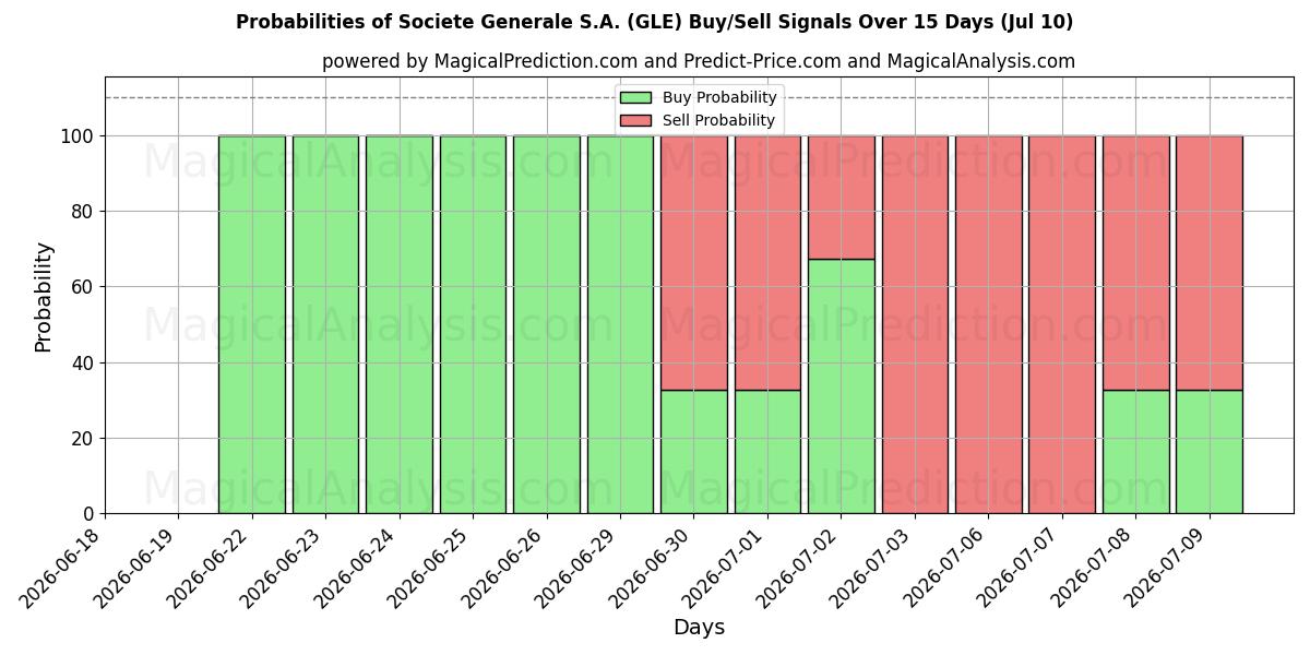 Probabilities of Societe Generale S.A. (GLE) Buy/Sell Signals Using Several AI Models Over 5 Days (10 Jul) 