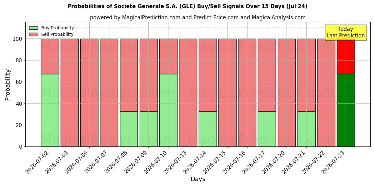 Probabilities of Societe Generale S.A. (GLE) Buy/Sell Signals Using Several AI Models Over 5 Days (24 Jul) 