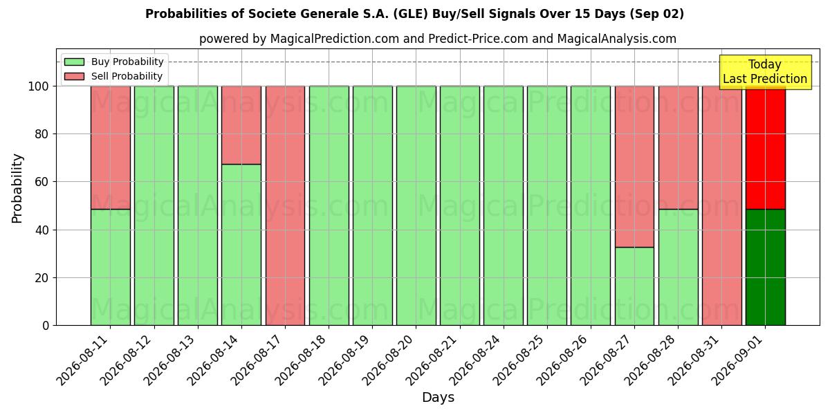 Probabilities of Societe Generale S.A. (GLE) Buy/Sell Signals Using Several AI Models Over 5 Days (02 Sep) 