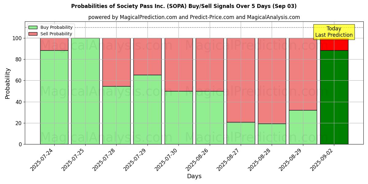 Probabilities of Society Pass Inc. (SOPA) Buy/Sell Signals Using Several AI Models Over 5 Days (03 Sep) 