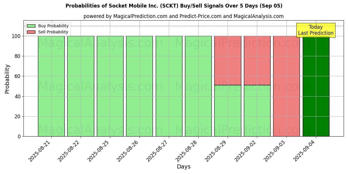 Sjanser for Socket Mobile Inc. (SCKT) kjøp/salg signaler med flere AI-modeller over 10 dager (05 Sep) Probabilities of Socket Mobile Inc. (SCKT) Buy/Sell Signals Using Several AI Models Over 5 Days (05 Sep)