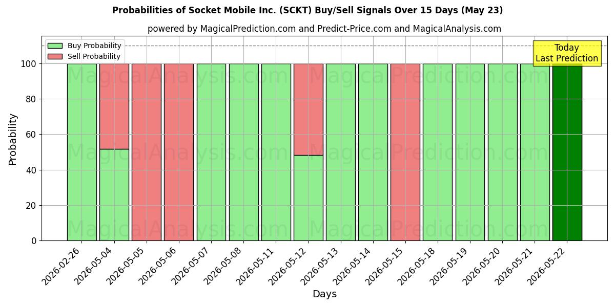 Probabilities of Socket Mobile Inc. (SCKT) Buy/Sell Signals Using Several AI Models Over 5 Days (23 May) 