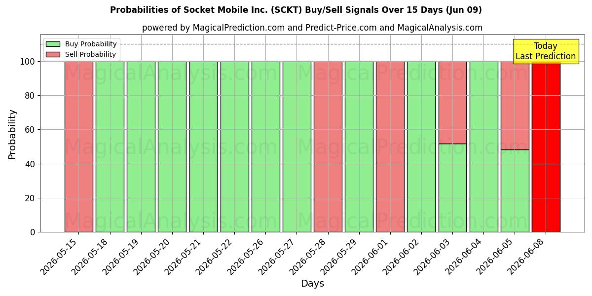 Probabilities of Socket Mobile Inc. (SCKT) Buy/Sell Signals Using Several AI Models Over 5 Days (09 Jun) 