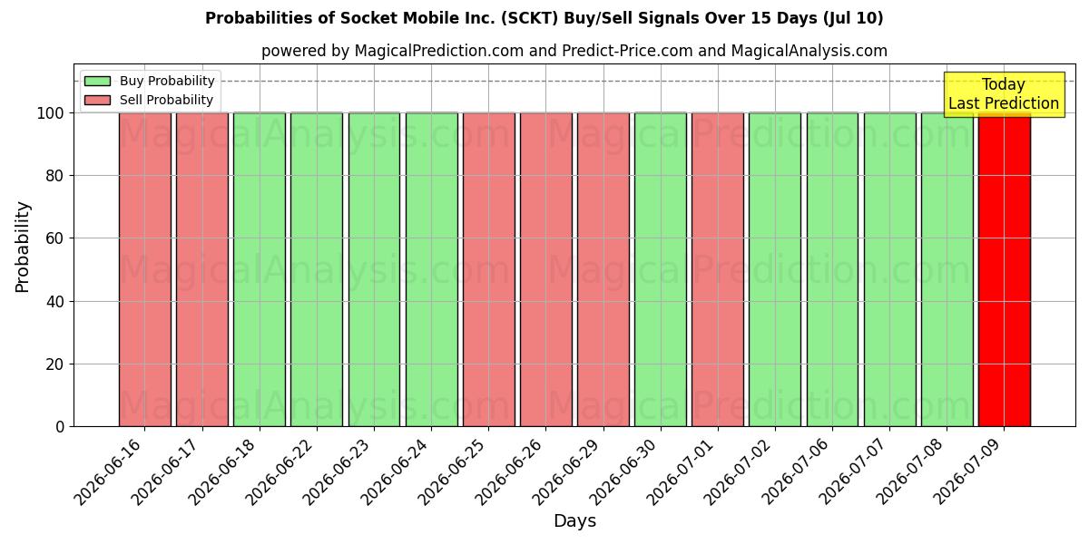 Probabilities of Socket Mobile Inc. (SCKT) Buy/Sell Signals Using Several AI Models Over 5 Days (10 Jul) 