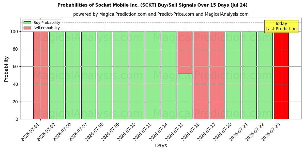 Probabilities of Socket Mobile Inc. (SCKT) Buy/Sell Signals Using Several AI Models Over 5 Days (24 Jul) 