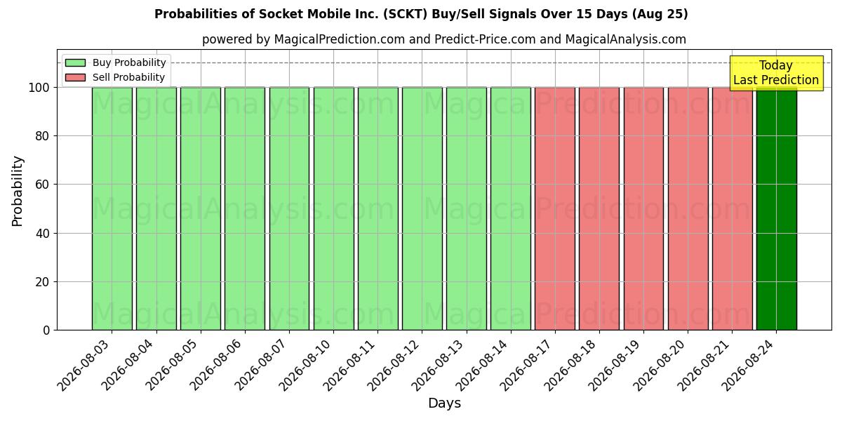 Probabilities of Socket Mobile Inc. (SCKT) Buy/Sell Signals Using Several AI Models Over 5 Days (22 Aug) 
