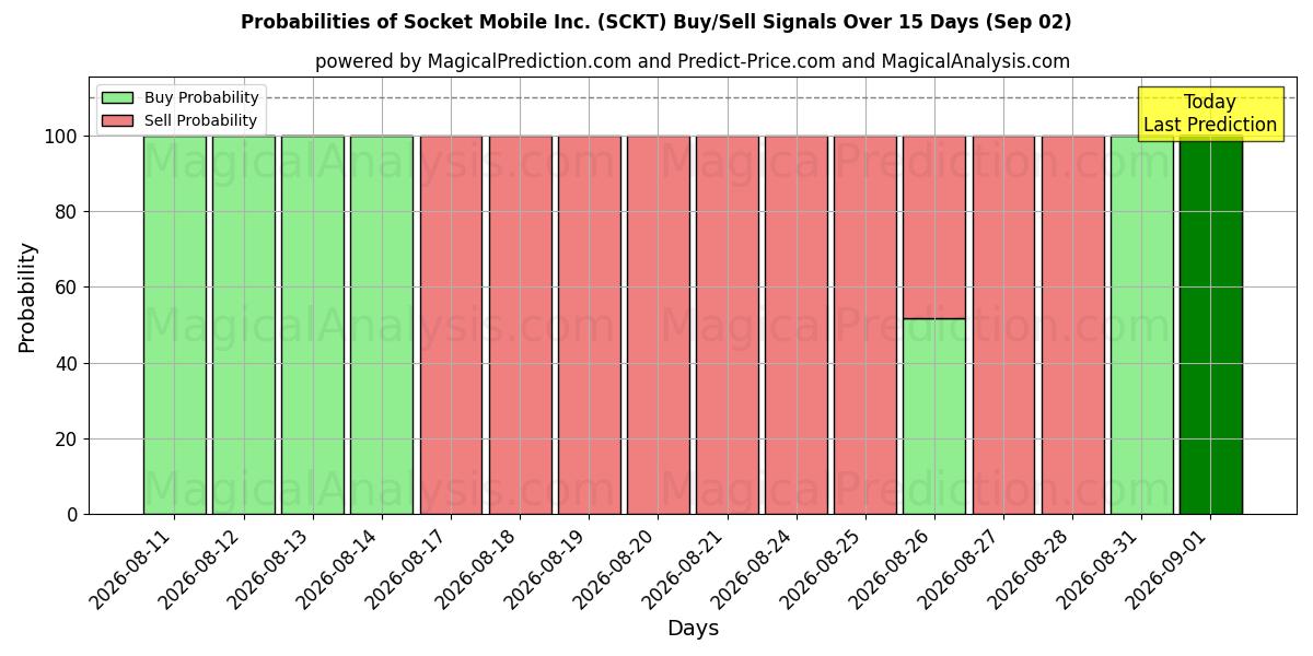Probabilities of Socket Mobile Inc. (SCKT) Buy/Sell Signals Using Several AI Models Over 5 Days (02 Sep) 