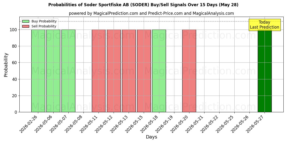 Probabilities of Soder Sportfiske AB (SODER) Buy/Sell Signals Using Several AI Models Over 5 Days (27 Feb) 