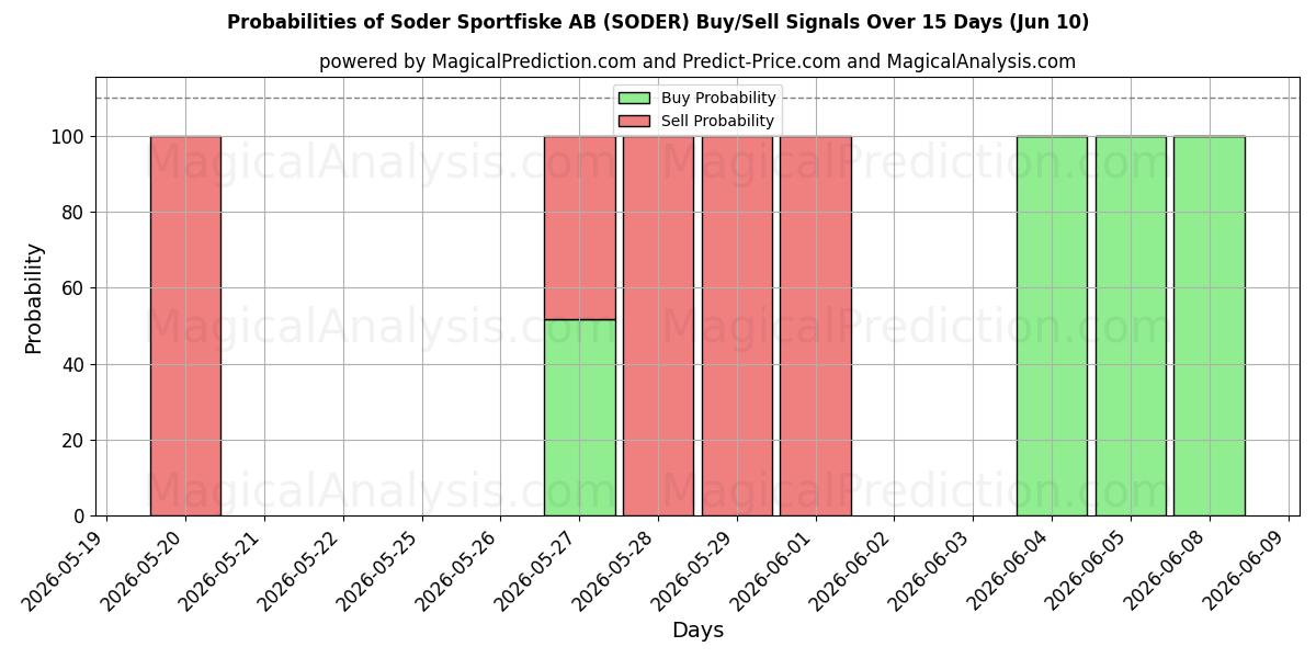 Probabilities of Soder Sportfiske AB (SODER) Buy/Sell Signals Using Several AI Models Over 5 Days (09 Jun) 