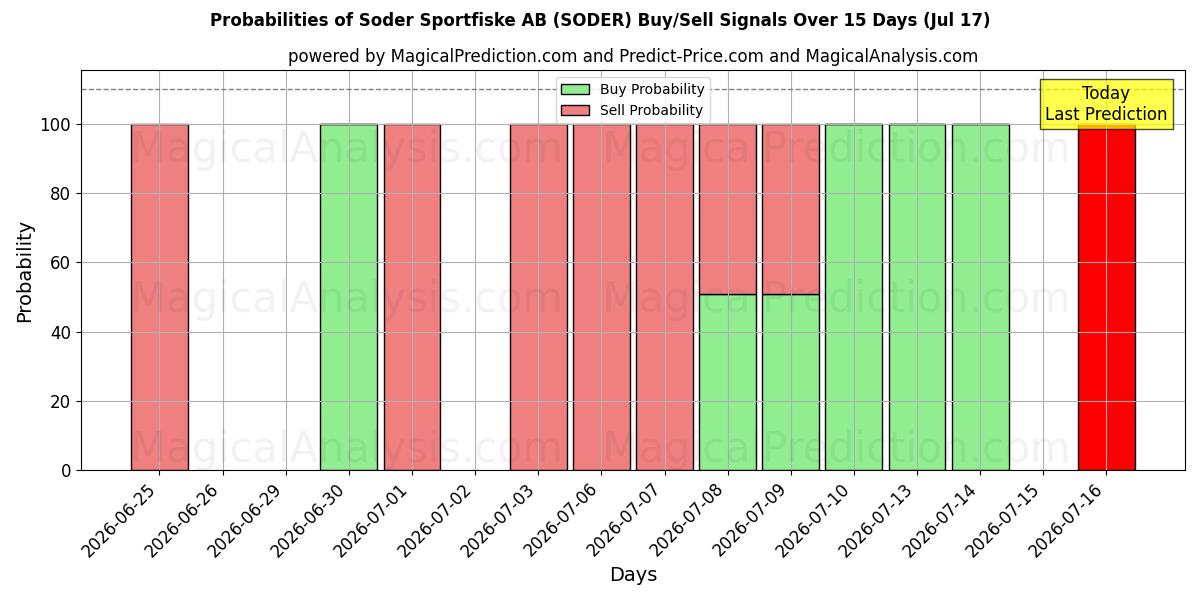 Probabilities of Soder Sportfiske AB (SODER) Buy/Sell Signals Using Several AI Models Over 5 Days (17 Jul) 