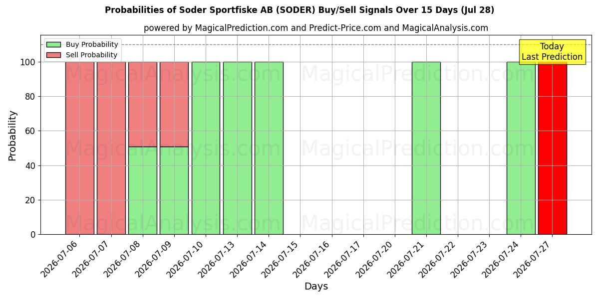 Probabilities of Soder Sportfiske AB (SODER) Buy/Sell Signals Using Several AI Models Over 5 Days (28 Jul) 