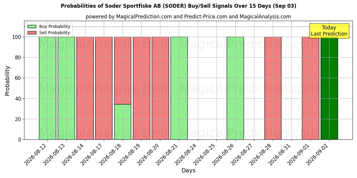 Probabilities of Soder Sportfiske AB (SODER) Buy/Sell Signals Using Several AI Models Over 5 Days (03 Sep) 