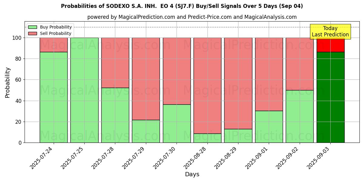 Probabilities of SODEXO S.A. INH.  EO 4 (SJ7.F) Buy/Sell Signals Using Several AI Models Over 5 Days (04 Sep) 