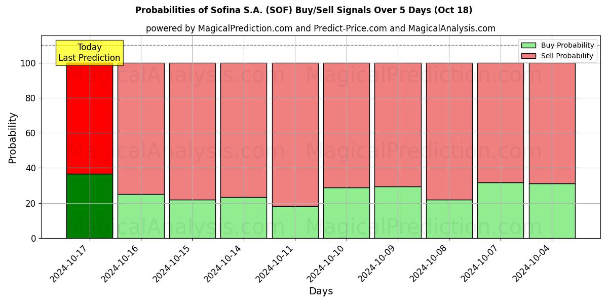 Probabilities of Sofina S.A. (SOF) Buy/Sell Signals Using Several AI Models Over 5 Days (18 Oct) 