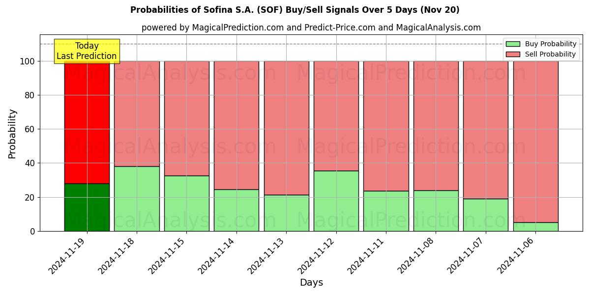 Probabilities of Sofina S.A. (SOF) Buy/Sell Signals Using Several AI Models Over 5 Days (20 Nov) 