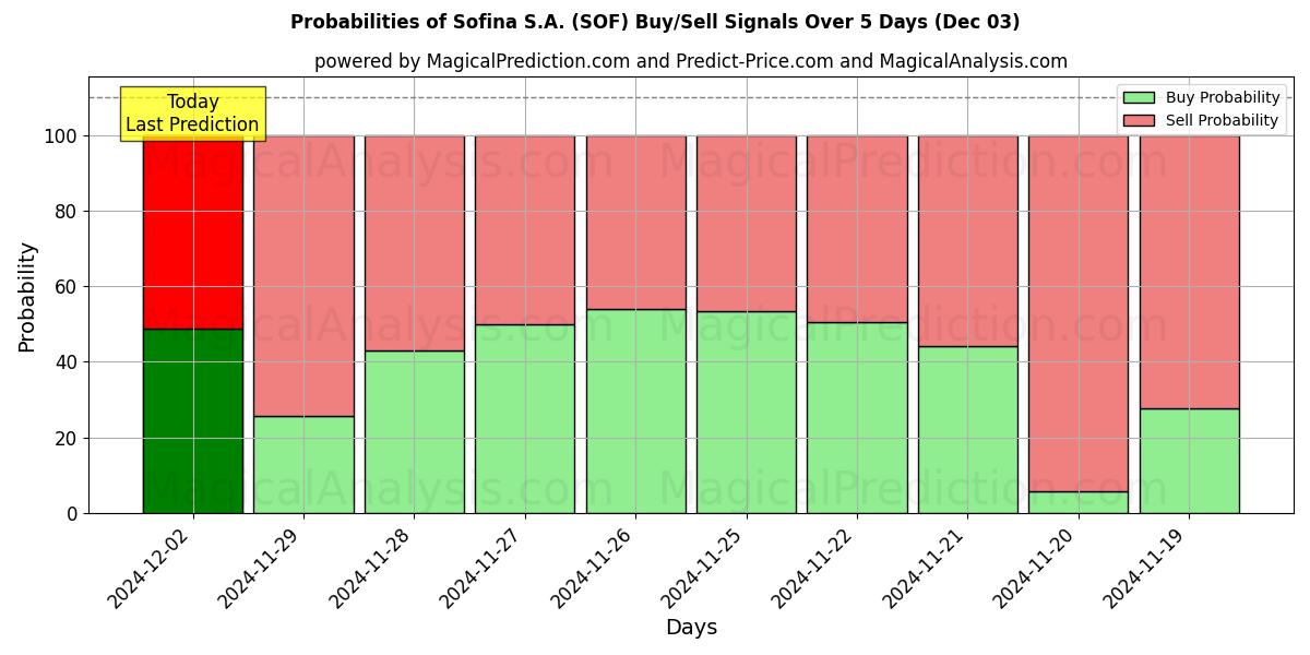 Probabilities of Sofina S.A. (SOF) Buy/Sell Signals Using Several AI Models Over 5 Days (03 Dec) 