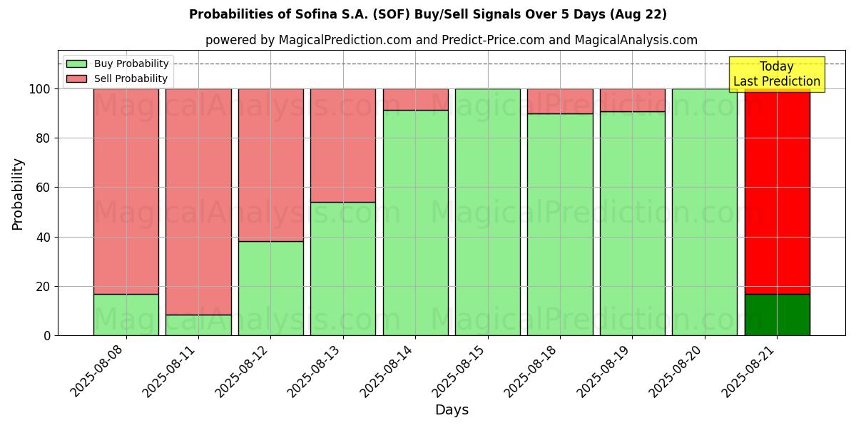 Probabilities of Sofina S.A. (SOF) Buy/Sell Signals Using Several AI Models Over 5 Days (22 Aug) 