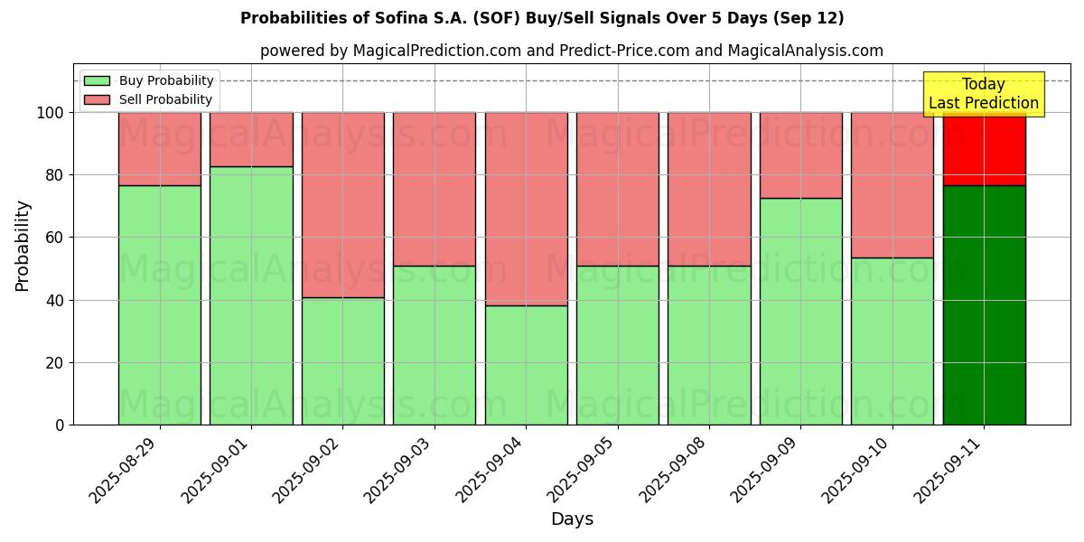 Probabilities of Sofina S.A. (SOF) Buy/Sell Signals Using Several AI Models Over 5 Days (12 Sep) 
