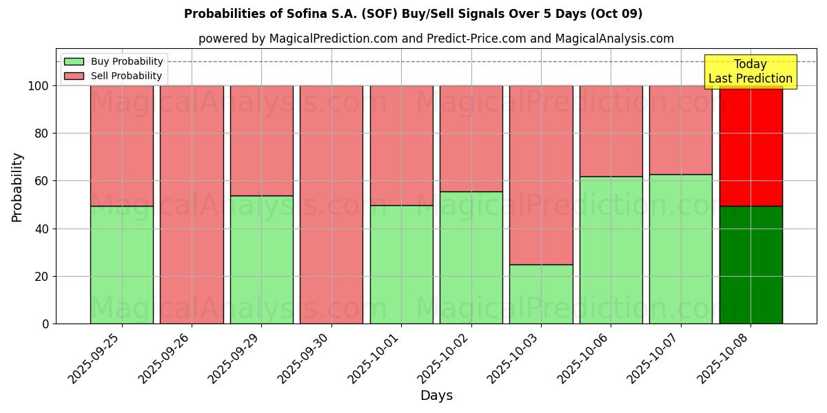 Probabilities of Sofina S.A. (SOF) Buy/Sell Signals Using Several AI Models Over 5 Days (08 Oct) 