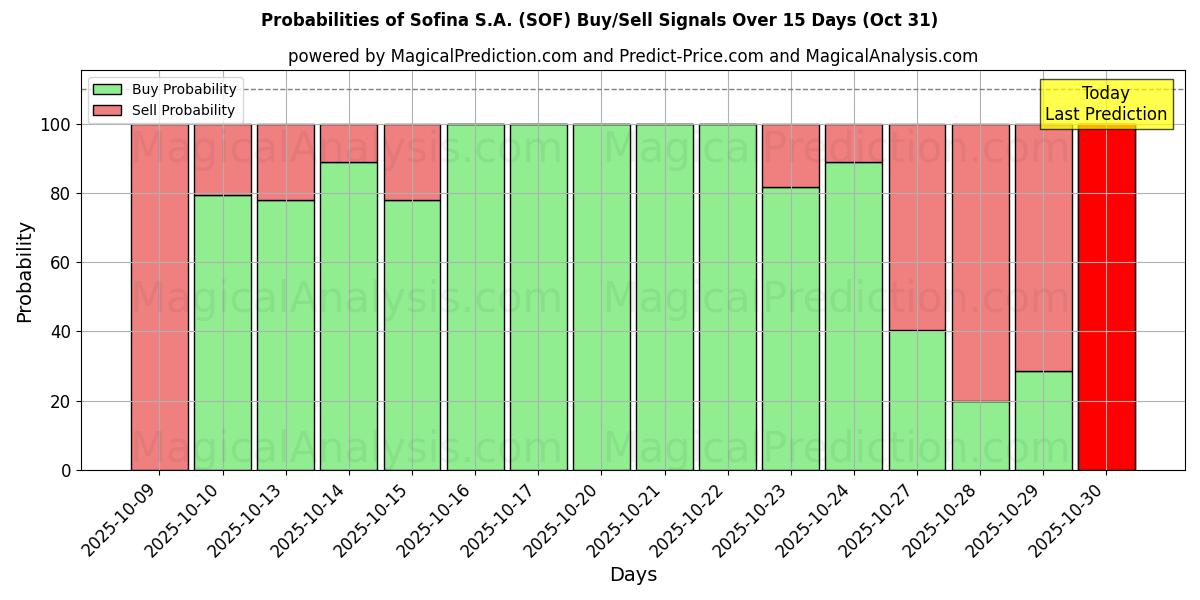 Sofina S.A. (SOF) Alım/Satım Sinyalleri için Birkaç AI Modeli ile 10 Günlük Olasılıklar (30 Oct) Probabilities of Sofina S.A. (SOF) Buy/Sell Signals Using Several AI Models Over 5 Days (30 Oct)