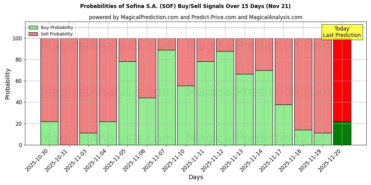 Probabilities of Sofina S.A. (SOF) Buy/Sell Signals Using Several AI Models Over 5 Days (21 Nov) 