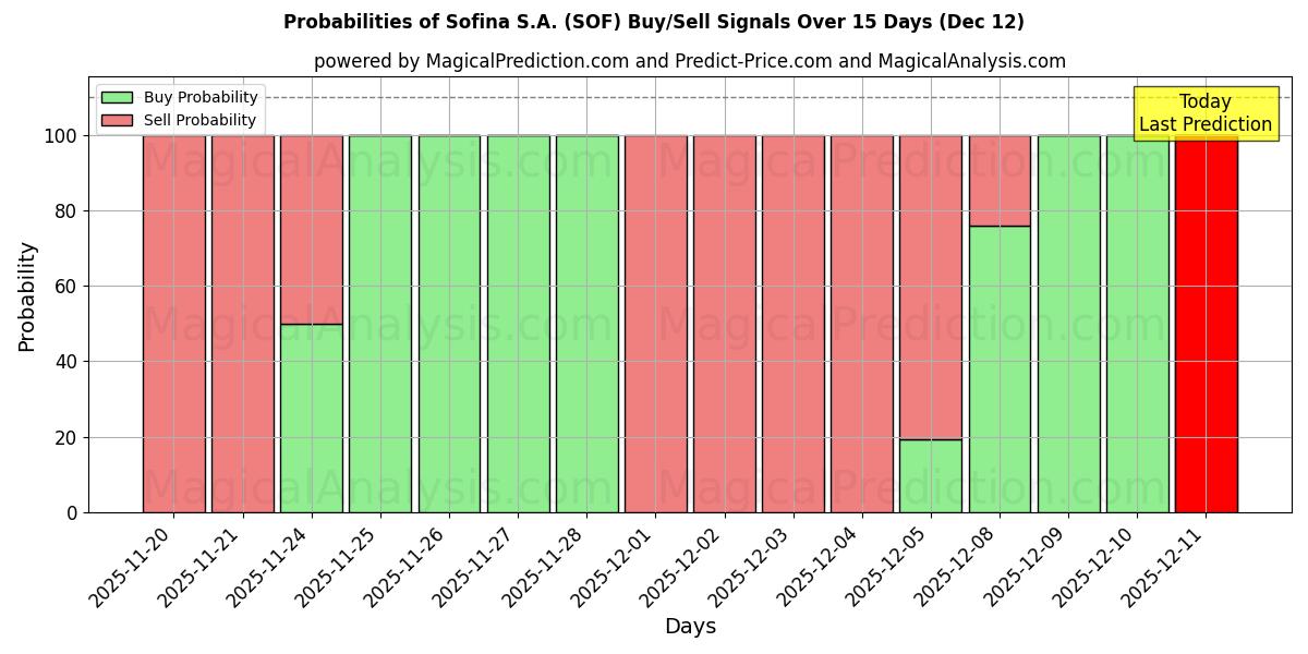 Probabilities of Sofina S.A. (SOF) Buy/Sell Signals Using Several AI Models Over 5 Days (12 Dec) 