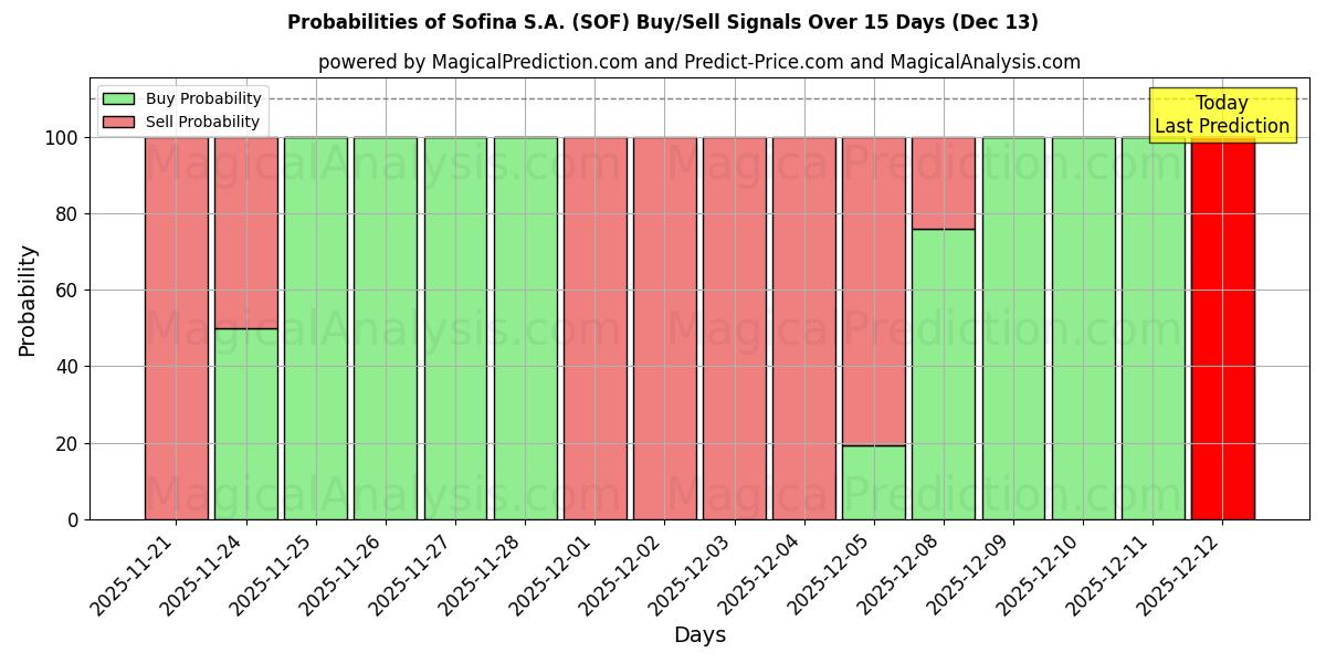 Probabilities of Sofina S.A. (SOF) Buy/Sell Signals Using Several AI Models Over 5 Days (13 Dec) 