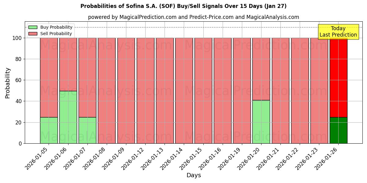 Probabilities of Sofina S.A. (SOF) Buy/Sell Signals Using Several AI Models Over 5 Days (27 Jan) 