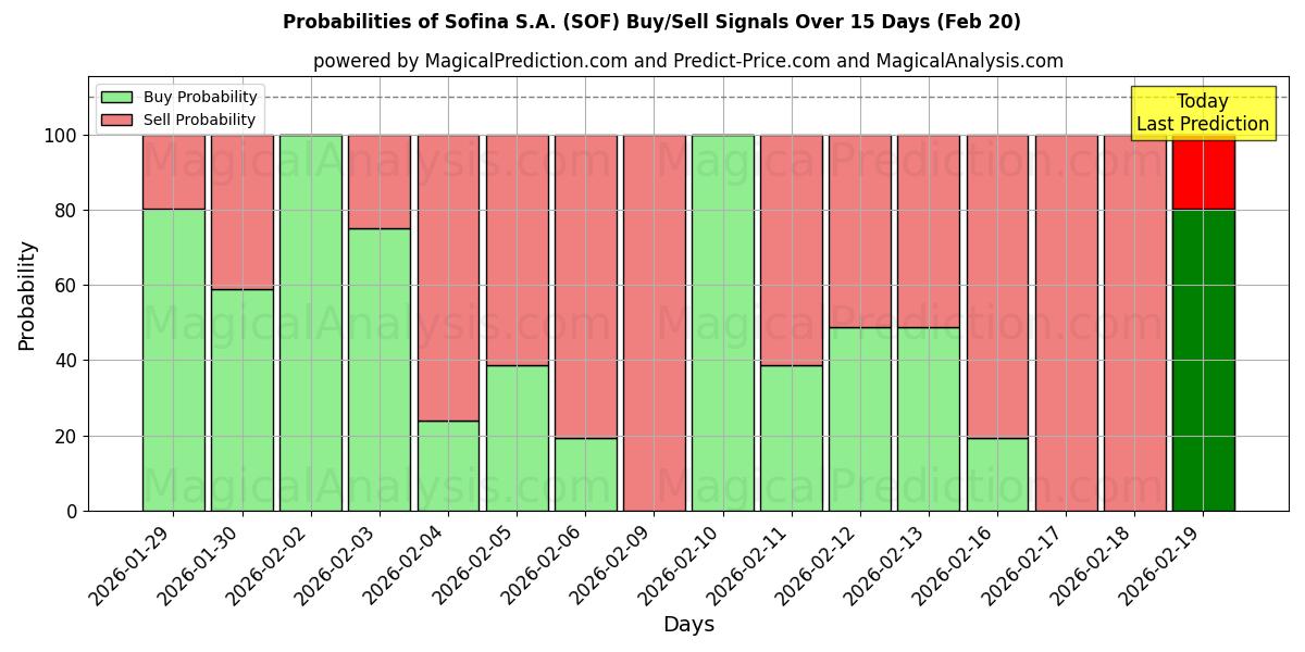 Probabilities of Sofina S.A. (SOF) Buy/Sell Signals Using Several AI Models Over 5 Days (20 Feb) 