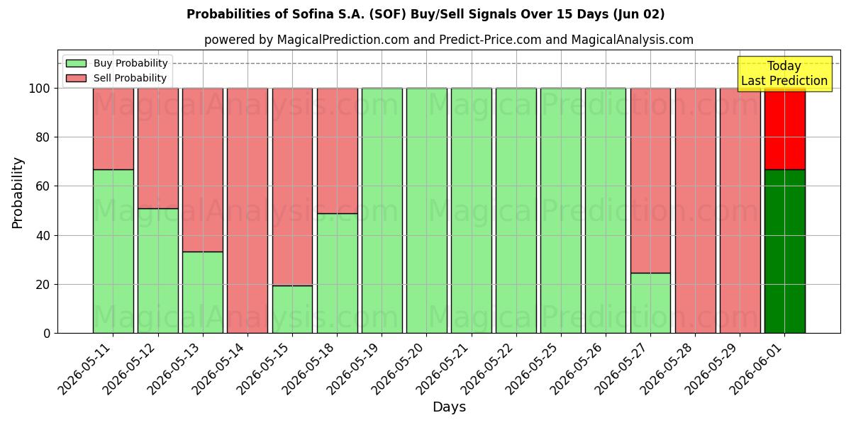 Probabilities of Sofina S.A. (SOF) Buy/Sell Signals Using Several AI Models Over 5 Days (02 Jun) 
