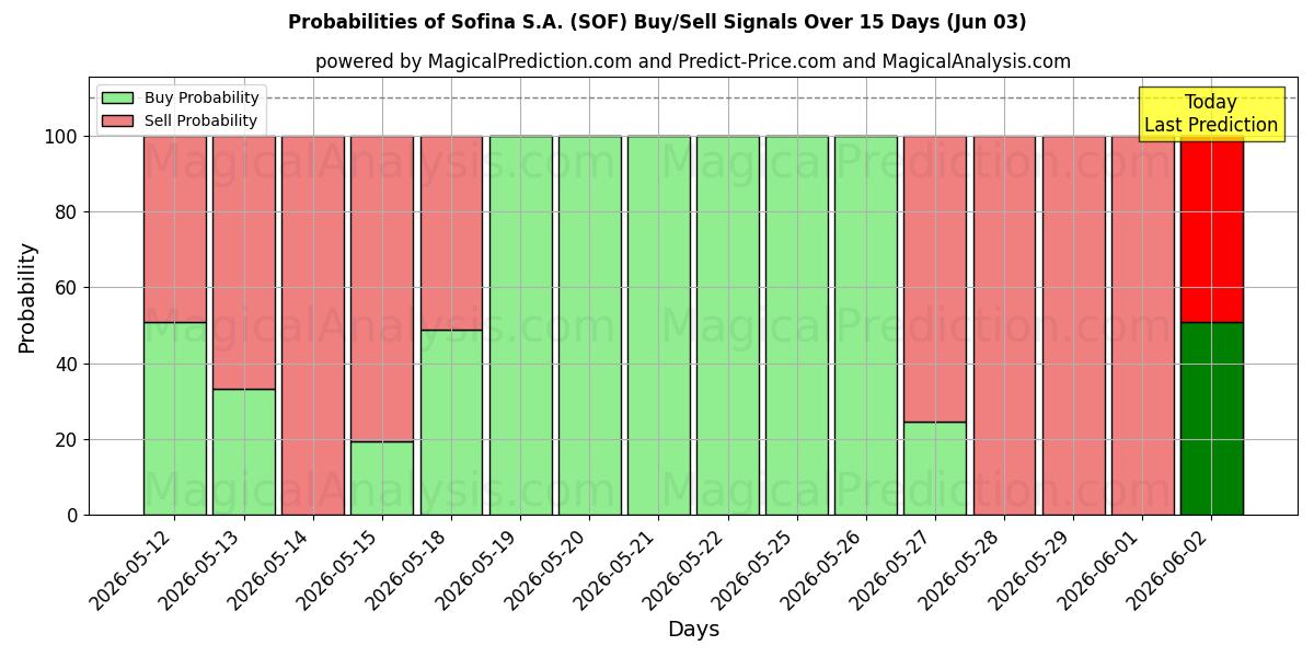Probabilities of Sofina S.A. (SOF) Buy/Sell Signals Using Several AI Models Over 5 Days (03 Jun) 